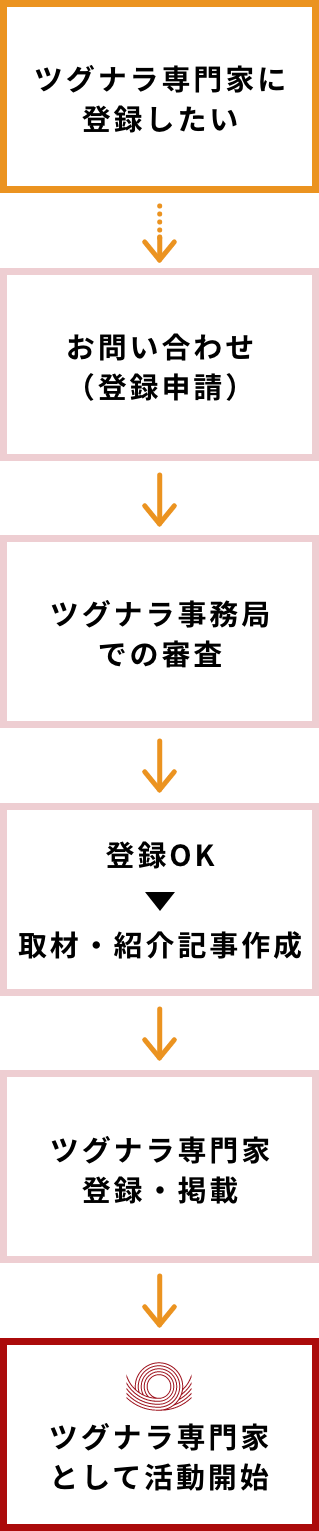 ツグナラ専門家登録の流れ